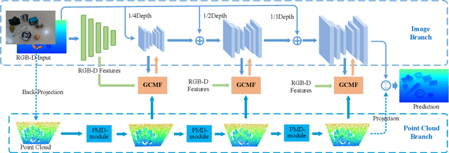 Figure 2 for GAA-TSO: Geometry-Aware Assisted Depth Completion for Transparent and Specular Objects