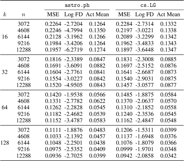 Figure 4 for Disentangling Dense Embeddings with Sparse Autoencoders