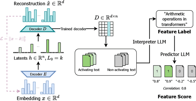 Figure 1 for Disentangling Dense Embeddings with Sparse Autoencoders