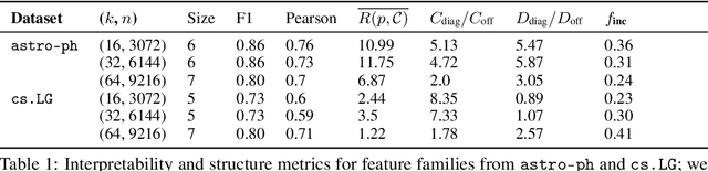 Figure 2 for Disentangling Dense Embeddings with Sparse Autoencoders