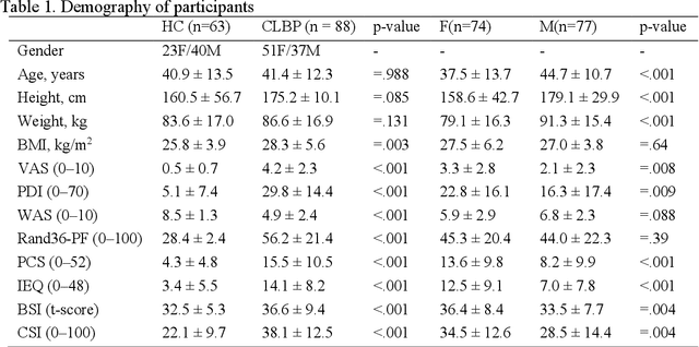 Figure 2 for Establishing Central Sensitization Inventory Cut-off Values in patients with Chronic Low Back Pain by Unsupervised Machine Learning