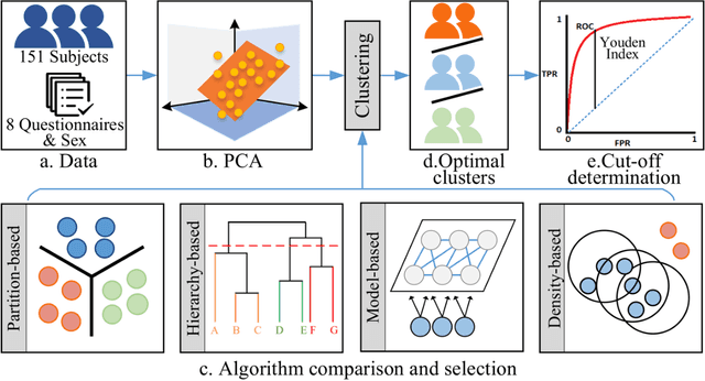 Figure 1 for Establishing Central Sensitization Inventory Cut-off Values in patients with Chronic Low Back Pain by Unsupervised Machine Learning