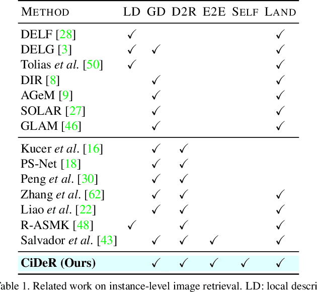 Figure 2 for On Train-Test Class Overlap and Detection for Image Retrieval