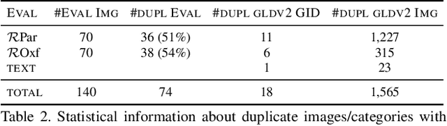 Figure 4 for On Train-Test Class Overlap and Detection for Image Retrieval