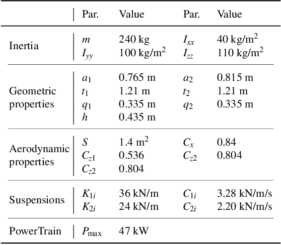 Figure 2 for A Lie Group-Based Race Car Model for Systematic Trajectory Optimization on 3D Tracks