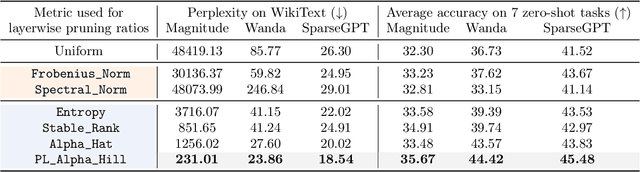 Figure 2 for AlphaPruning: Using Heavy-Tailed Self Regularization Theory for Improved Layer-wise Pruning of Large Language Models