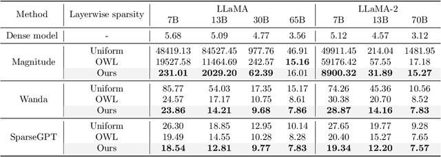 Figure 3 for AlphaPruning: Using Heavy-Tailed Self Regularization Theory for Improved Layer-wise Pruning of Large Language Models