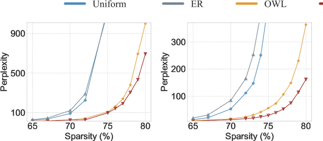 Figure 4 for AlphaPruning: Using Heavy-Tailed Self Regularization Theory for Improved Layer-wise Pruning of Large Language Models