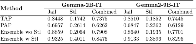Figure 1 for Transferable Ensemble Black-box Jailbreak Attacks on Large Language Models