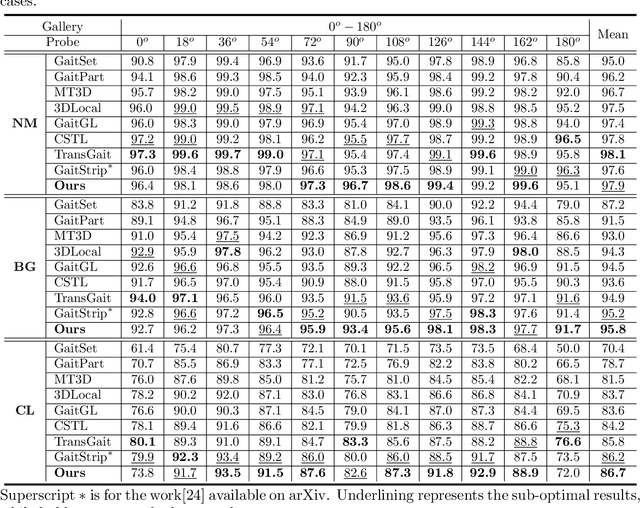 Figure 2 for GaitASMS: Gait Recognition by Adaptive Structured Spatial Representation and Multi-Scale Temporal Aggregation