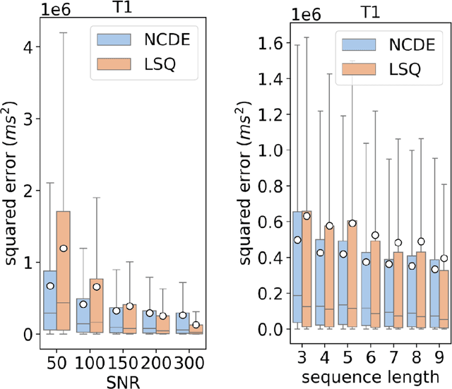 Figure 4 for Acquisition-Independent Deep Learning for Quantitative MRI Parameter Estimation using Neural Controlled Differential Equations