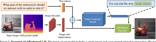 Figure 4 for AffordanceLLM: Grounding Affordance from Vision Language Models