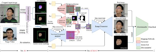 Figure 2 for StyleAvatar: Real-time Photo-realistic Portrait Avatar from a Single Video