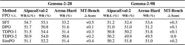 Figure 4 for Direct Preference Optimization Using Sparse Feature-Level Constraints