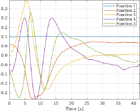 Figure 2 for Liver Segmentation in Time-resolved C-arm CT Volumes Reconstructed from Dynamic Perfusion Scans using Time Separation Technique