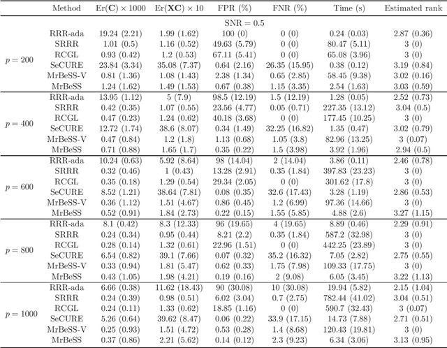 Figure 1 for Simultaneous Best Subset Selection and Dimension Reduction via Primal-Dual Iterations
