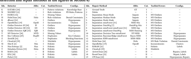 Figure 2 for REIN: A Comprehensive Benchmark Framework for Data Cleaning Methods in ML Pipelines