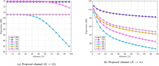 Figure 4 for Electromagnetic Channel Modeling and Capacity Analysis for HMIMO Communications