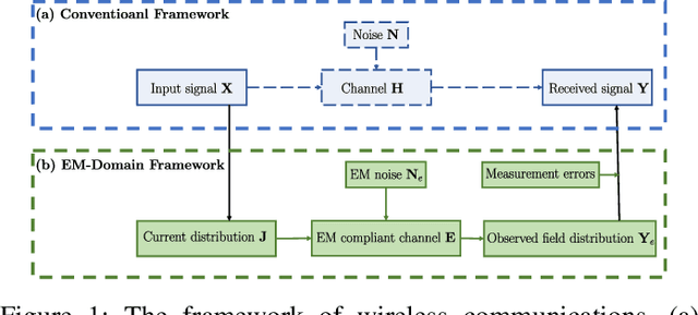 Figure 1 for Electromagnetic Channel Modeling and Capacity Analysis for HMIMO Communications