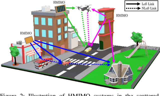 Figure 2 for Electromagnetic Channel Modeling and Capacity Analysis for HMIMO Communications