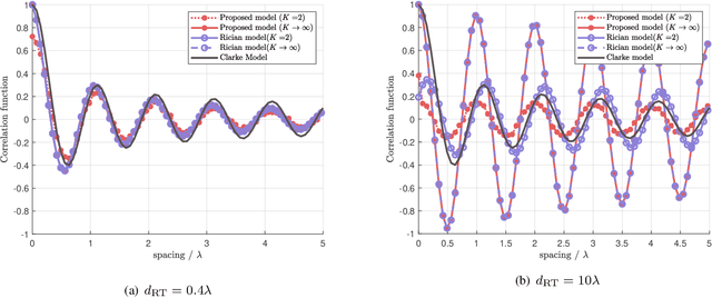 Figure 3 for Electromagnetic Channel Modeling and Capacity Analysis for HMIMO Communications