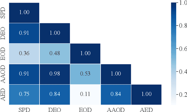 Figure 4 for A Large-scale Empirical Study on Improving the Fairness of Deep Learning Models