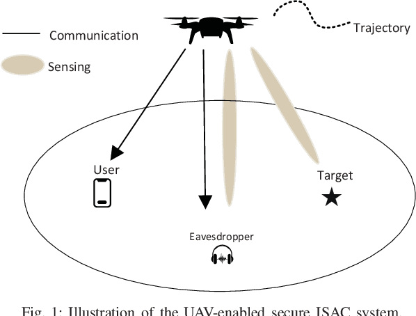 Figure 1 for UAV-Enabled Secure ISAC Against Dual Eavesdropping Threats: Joint Beamforming and Trajectory Design