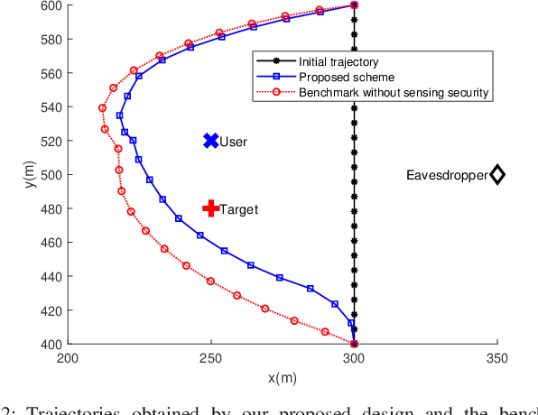 Figure 2 for UAV-Enabled Secure ISAC Against Dual Eavesdropping Threats: Joint Beamforming and Trajectory Design