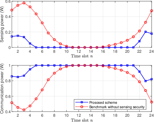 Figure 3 for UAV-Enabled Secure ISAC Against Dual Eavesdropping Threats: Joint Beamforming and Trajectory Design