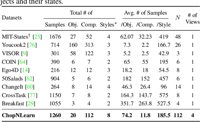 Figure 2 for Chop & Learn: Recognizing and Generating Object-State Compositions