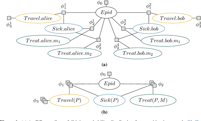 Figure 1 for Lifted Model Construction without Normalisation: A Vectorised Approach to Exploit Symmetries in Factor Graphs