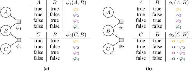 Figure 2 for Lifted Model Construction without Normalisation: A Vectorised Approach to Exploit Symmetries in Factor Graphs