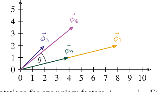 Figure 3 for Lifted Model Construction without Normalisation: A Vectorised Approach to Exploit Symmetries in Factor Graphs