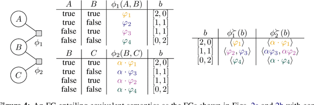 Figure 4 for Lifted Model Construction without Normalisation: A Vectorised Approach to Exploit Symmetries in Factor Graphs