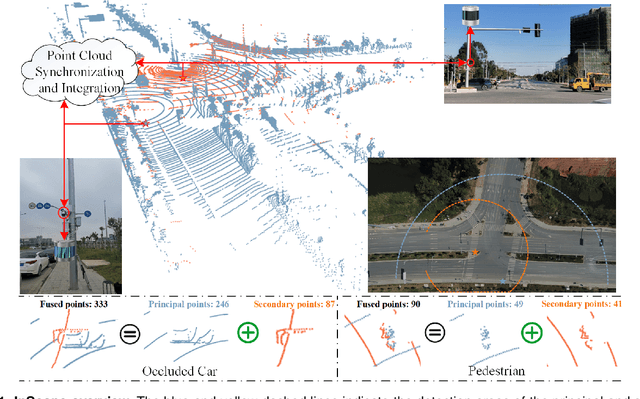 Figure 1 for InScope: A New Real-world 3D Infrastructure-side Collaborative Perception Dataset for Open Traffic Scenarios