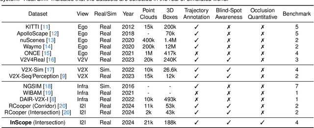Figure 2 for InScope: A New Real-world 3D Infrastructure-side Collaborative Perception Dataset for Open Traffic Scenarios