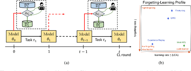 Figure 1 for Active Continual Learning: Labelling Queries in a Sequence of Tasks