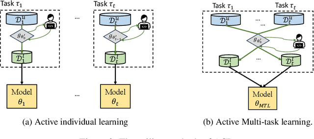 Figure 3 for Active Continual Learning: Labelling Queries in a Sequence of Tasks