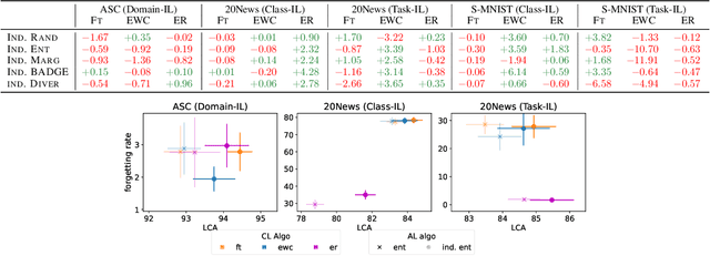 Figure 2 for Active Continual Learning: Labelling Queries in a Sequence of Tasks