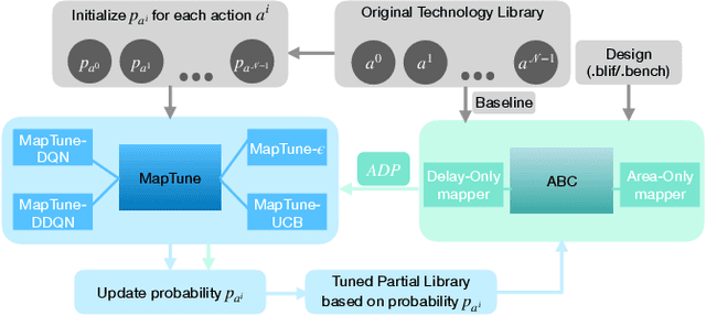 Figure 3 for MapTune: Advancing ASIC Technology Mapping via Reinforcement Learning Guided Library Tuning