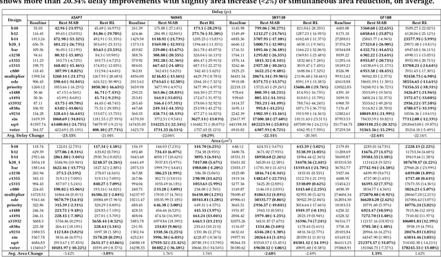 Figure 4 for MapTune: Advancing ASIC Technology Mapping via Reinforcement Learning Guided Library Tuning