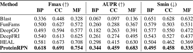 Figure 2 for ProteinRPN: Towards Accurate Protein Function Prediction with Graph-Based Region Proposals