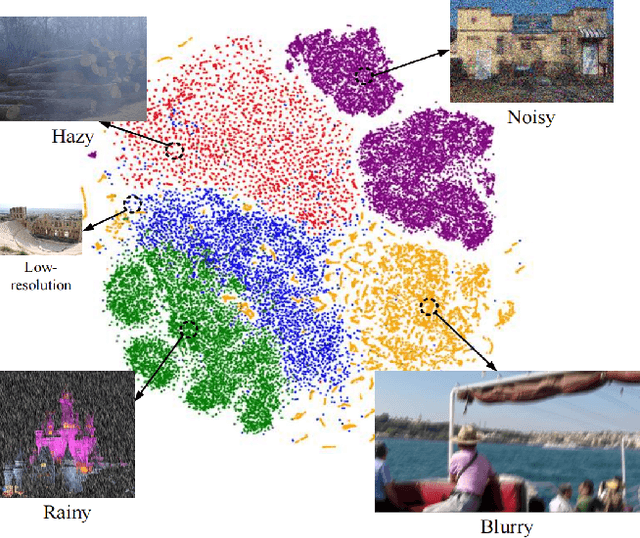 Figure 4 for Generalizing to Out-of-Sample Degradations via Model Reprogramming