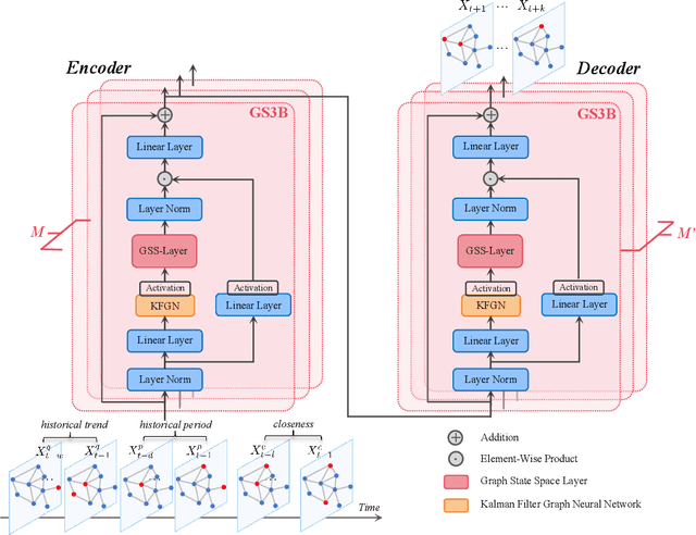 Figure 1 for STG-Mamba: Spatial-Temporal Graph Learning via Selective State Space Model