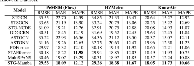 Figure 3 for STG-Mamba: Spatial-Temporal Graph Learning via Selective State Space Model