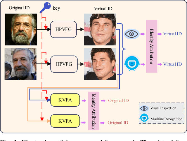 Figure 1 for A Key-Driven Framework for Identity-Preserving Face Anonymization