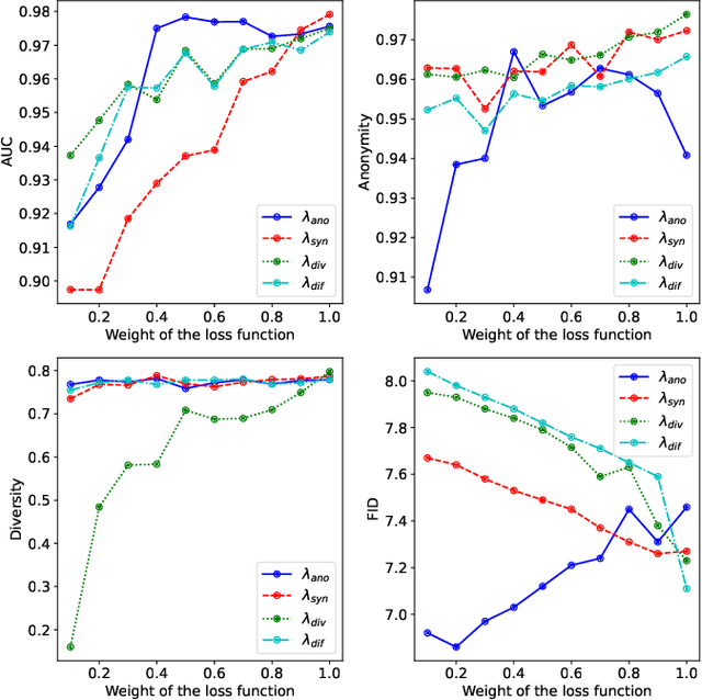 Figure 2 for A Key-Driven Framework for Identity-Preserving Face Anonymization