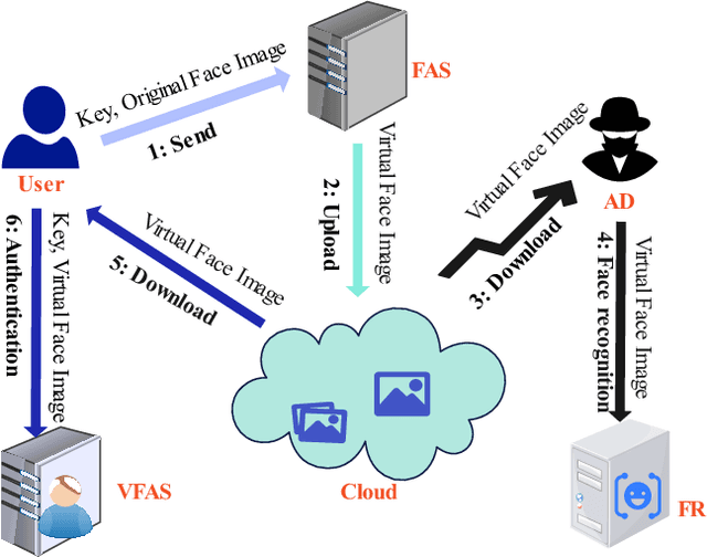 Figure 3 for A Key-Driven Framework for Identity-Preserving Face Anonymization