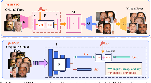 Figure 4 for A Key-Driven Framework for Identity-Preserving Face Anonymization