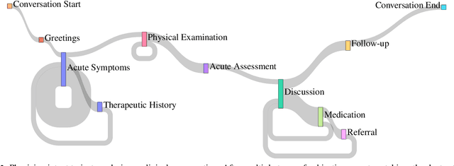 Figure 3 for "Where does it hurt?" -- Dataset and Study on Physician Intent Trajectories in Doctor Patient Dialogues
